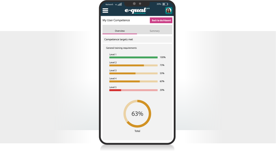 Competence report within Equal